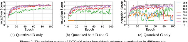 Figure 3 for QGAN: Quantized Generative Adversarial Networks