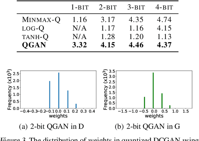 Figure 4 for QGAN: Quantized Generative Adversarial Networks