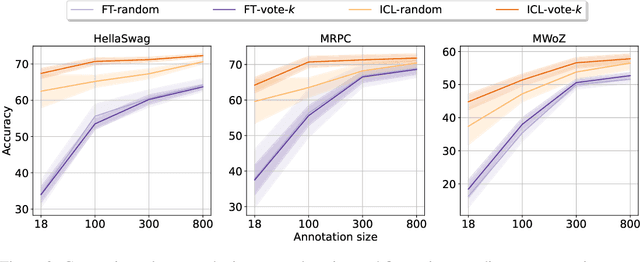 Figure 4 for Selective Annotation Makes Language Models Better Few-Shot Learners