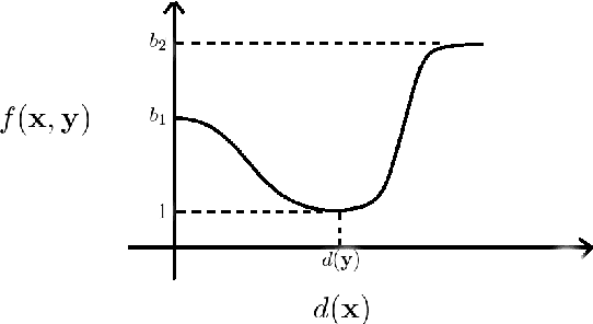 Figure 1 for Exploration of Proximity Heuristics in Length Normalization