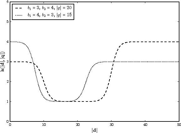 Figure 3 for Exploration of Proximity Heuristics in Length Normalization
