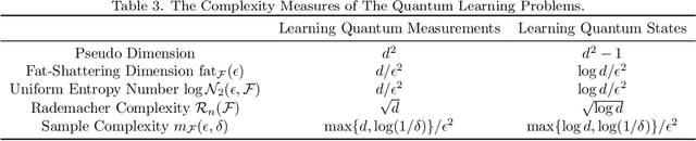 Figure 4 for The Learnability of Unknown Quantum Measurements