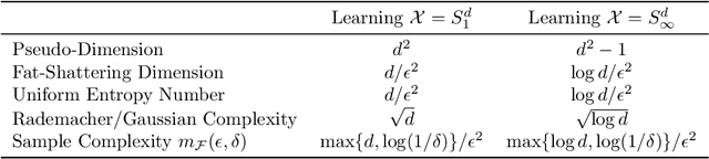 Figure 1 for The Learnability of Unknown Quantum Measurements