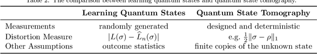 Figure 2 for The Learnability of Unknown Quantum Measurements