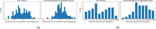 Figure 1 for Analyzing Item Popularity Bias of Music Recommender Systems: Are Different Genders Equally Affected?