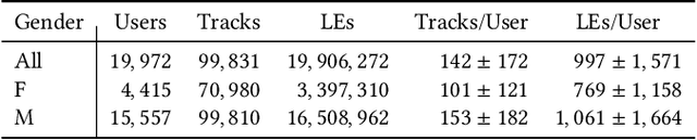 Figure 2 for Analyzing Item Popularity Bias of Music Recommender Systems: Are Different Genders Equally Affected?