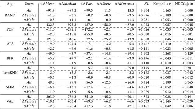 Figure 3 for Analyzing Item Popularity Bias of Music Recommender Systems: Are Different Genders Equally Affected?