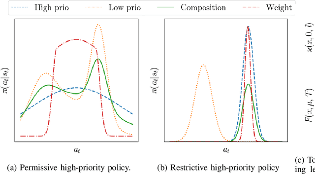 Figure 2 for Towards Task-Prioritized Policy Composition
