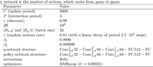 Figure 4 for Deep Conservative Policy Iteration