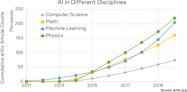 Figure 1 for Sustainable AI: Environmental Implications, Challenges and Opportunities