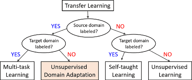 Figure 1 for Deep Unsupervised Domain Adaptation: A Review of Recent Advances and Perspectives