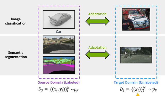 Figure 3 for Deep Unsupervised Domain Adaptation: A Review of Recent Advances and Perspectives