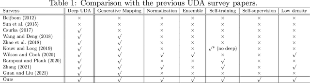 Figure 2 for Deep Unsupervised Domain Adaptation: A Review of Recent Advances and Perspectives