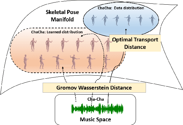 Figure 1 for Music-to-Dance Generation with Optimal Transport