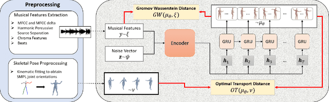 Figure 3 for Music-to-Dance Generation with Optimal Transport