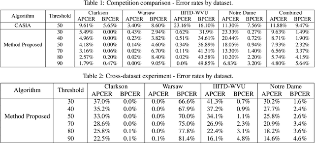 Figure 3 for CNN Hyperparameter tuning applied to Iris Liveness Detection