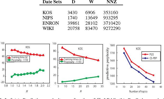 Figure 2 for Communication-Efficient Parallel Belief Propagation for Latent Dirichlet Allocation