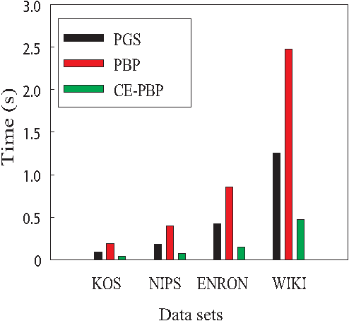 Figure 3 for Communication-Efficient Parallel Belief Propagation for Latent Dirichlet Allocation