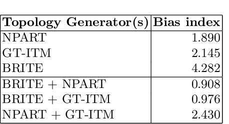 Figure 2 for A Methodology to Select Topology Generators for WANET Simulations (Extended Version)