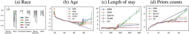 Figure 3 for How Interpretable and Trustworthy are GAMs?