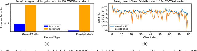 Figure 1 for Semi-Supervised Object Detection with Adaptive Class-Rebalancing Self-Training