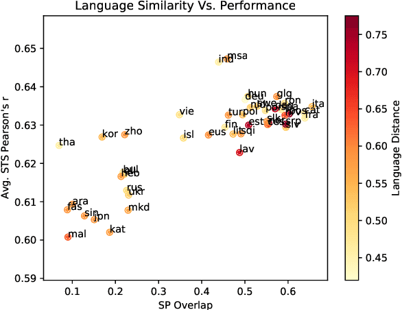 Figure 2 for Simple and Effective Paraphrastic Similarity from Parallel Translations