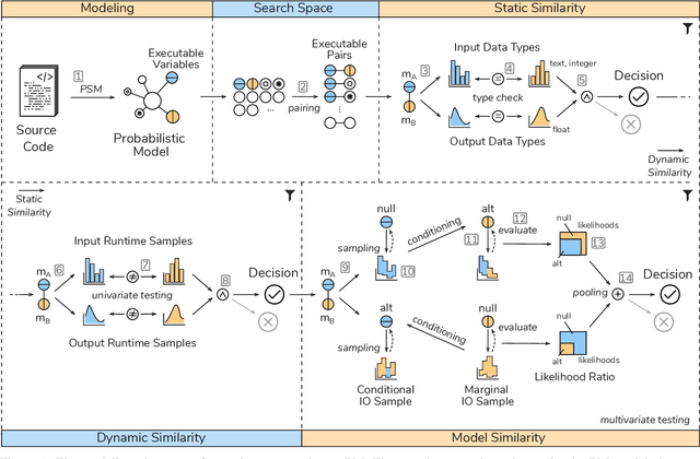 Figure 1 for Semantic Clone Detection via Probabilistic Software Modeling