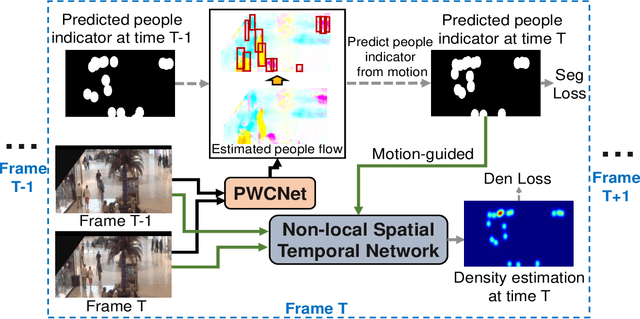 Figure 3 for Motion-guided Non-local Spatial-Temporal Network for Video Crowd Counting