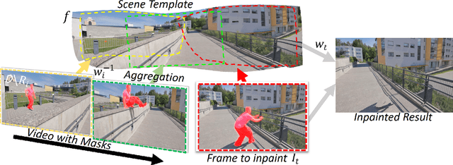 Figure 3 for Flow-Guided Video Inpainting with Scene Templates
