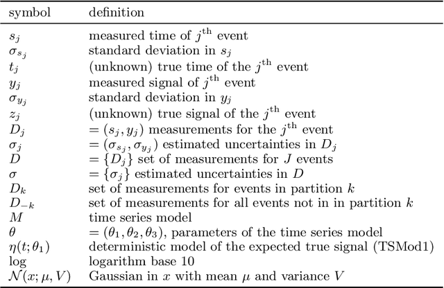 Figure 1 for A Bayesian method for the analysis of deterministic and stochastic time series