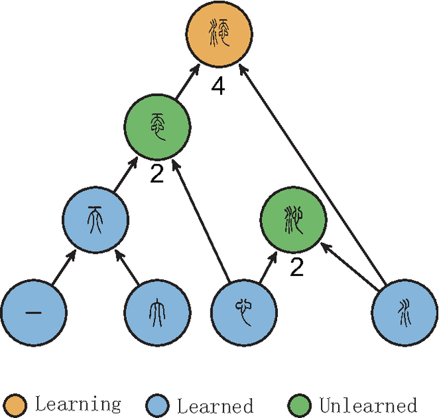 Figure 1 for Efficient learning strategy of Chinese characters based on network approach