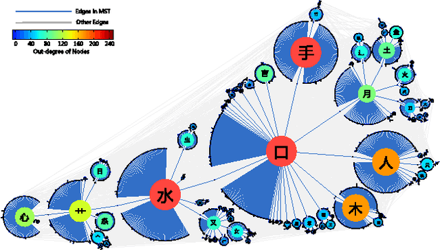 Figure 2 for Efficient learning strategy of Chinese characters based on network approach