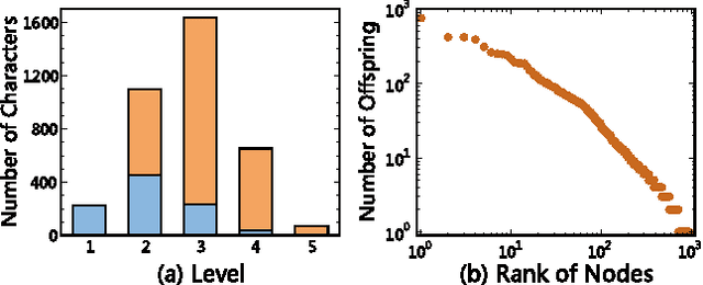 Figure 3 for Efficient learning strategy of Chinese characters based on network approach