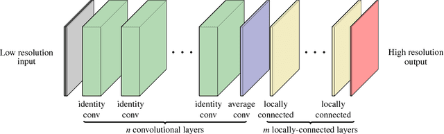 Figure 1 for DeepDownscale: a Deep Learning Strategy for High-Resolution Weather Forecast