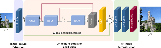 Figure 1 for Deep Neural Network for Fast and Accurate Single Image Super-Resolution via Channel-Attention-based Fusion of Orientation-aware Features