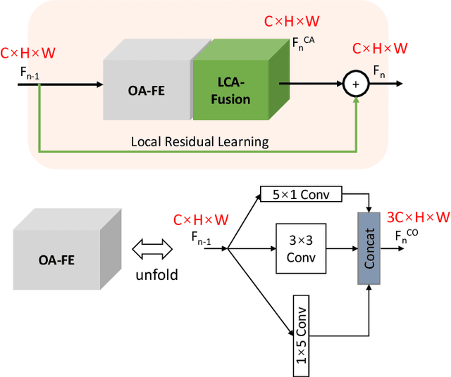 Figure 4 for Deep Neural Network for Fast and Accurate Single Image Super-Resolution via Channel-Attention-based Fusion of Orientation-aware Features