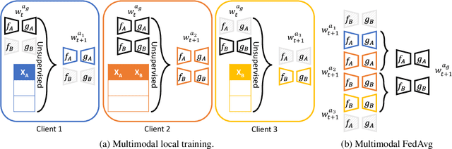 Figure 4 for Multimodal Federated Learning