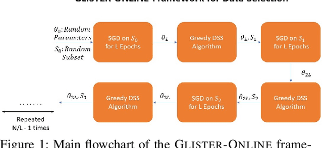 Figure 1 for GLISTER: Generalization based Data Subset Selection for Efficient and Robust Learning