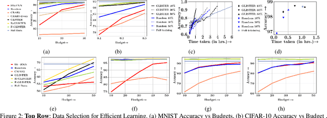 Figure 3 for GLISTER: Generalization based Data Subset Selection for Efficient and Robust Learning