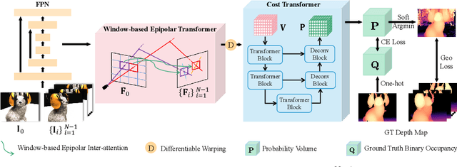 Figure 3 for WT-MVSNet: Window-based Transformers for Multi-view Stereo