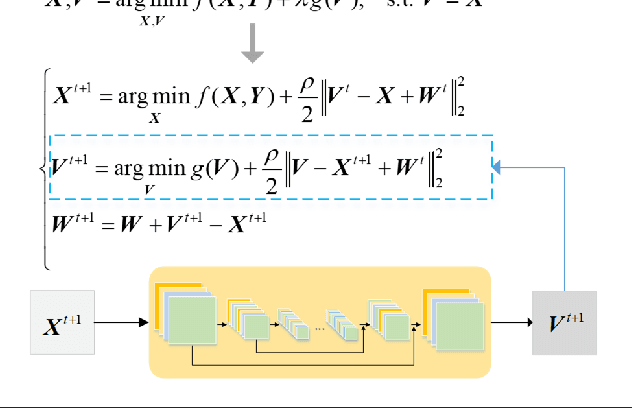 Figure 3 for Coupling Model-Driven and Data-Driven Methods for Remote Sensing Image Restoration and Fusion