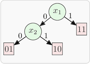 Figure 1 for Engineering an Efficient Boolean Functional Synthesis Engine