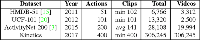 Figure 1 for The Kinetics Human Action Video Dataset