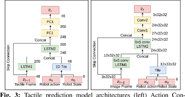 Figure 4 for Action Conditioned Tactile Prediction: a case study on slip prediction