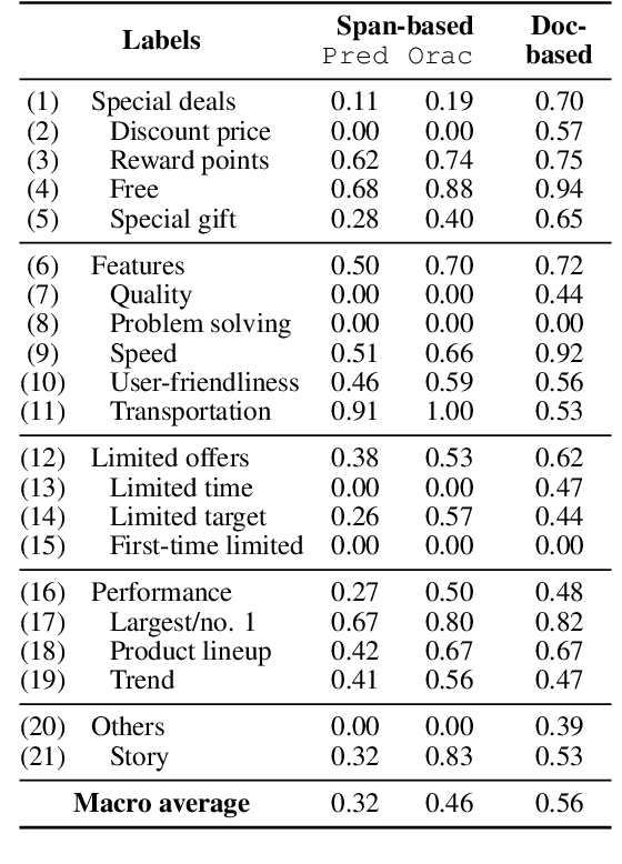Figure 4 for Aspect-based Analysis of Advertising Appeals for Search Engine Advertising