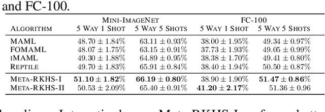 Figure 3 for Meta-Learning with Neural Tangent Kernels