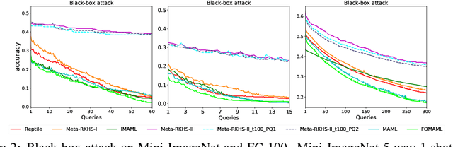 Figure 4 for Meta-Learning with Neural Tangent Kernels