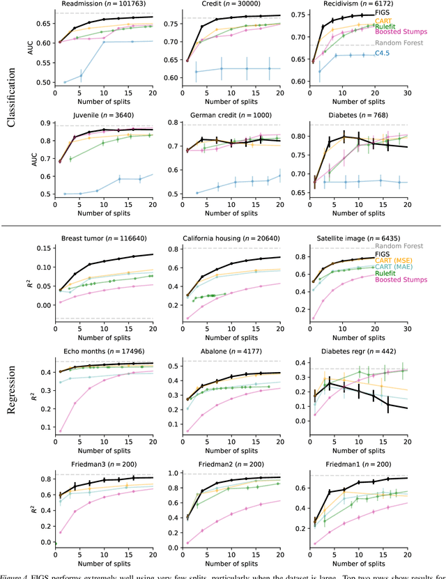 Figure 4 for Fast Interpretable Greedy-Tree Sums (FIGS)