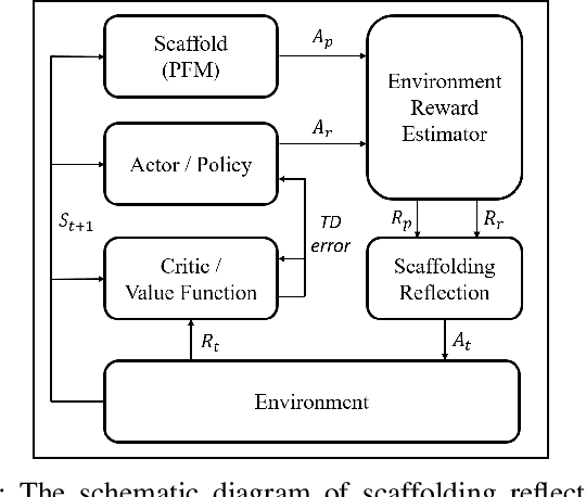 Figure 2 for Scaffolding Reflection in Reinforcement Learning Framework for Confinement Escape Problem