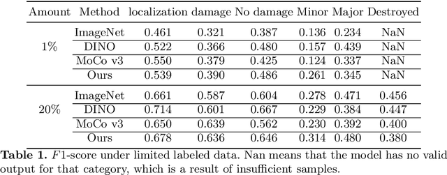 Figure 2 for Self-Supervised Learning for Building Damage Assessment from Large-scale xBD Satellite Imagery Benchmark Datasets